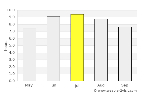 Baş Göynük average rain in July