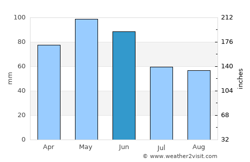 Baş Göynük average rain in June