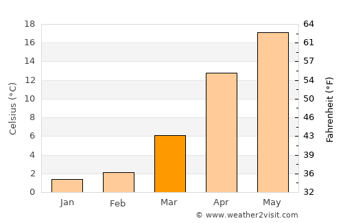Baş Göynük average temperature in March