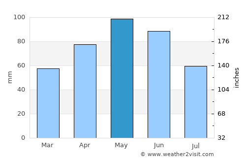 Baş Göynük average rain in May