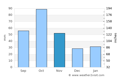 Baş Göynük average rain in November