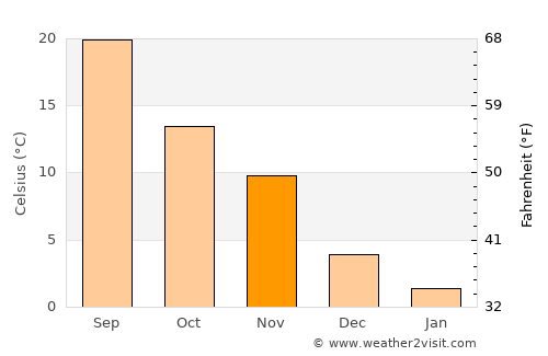 Baş Göynük average temperature in November