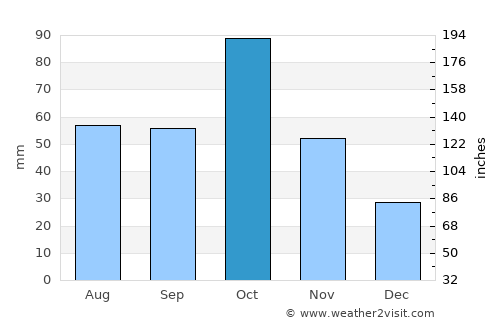 Baş Göynük average rain in October