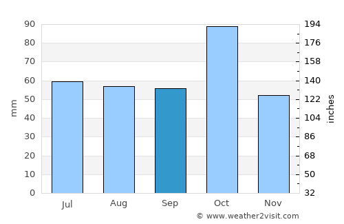 Baş Göynük average rain in September