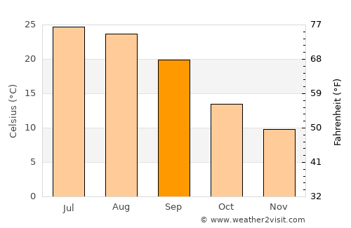 Baş Göynük average temperature in September