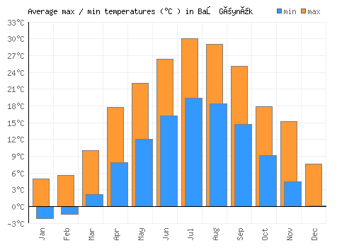 Baş Göynük average minimum / maximum temperatures (Celsius)