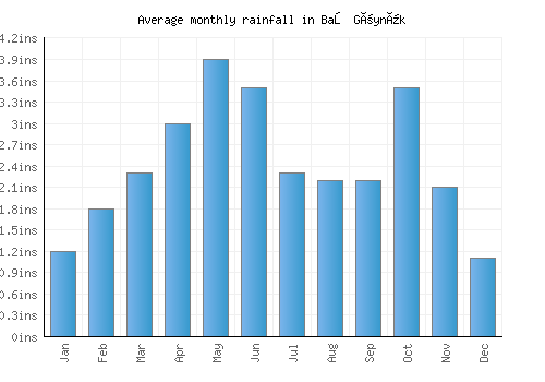 Baş Göynük monthly rainfall chart (inches)