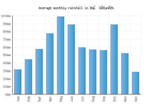 Baş Göynük monthly rainfall chart (mm)