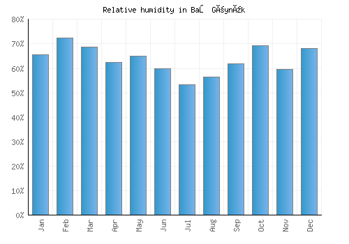 Baş Göynük relative humidity averages