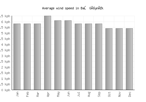 Baş Göynük average winspeed by month (km/h)