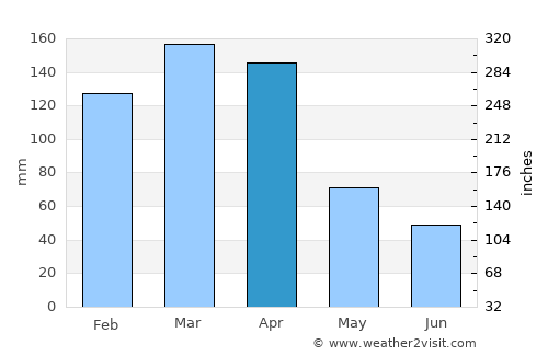 Basail average rain in April