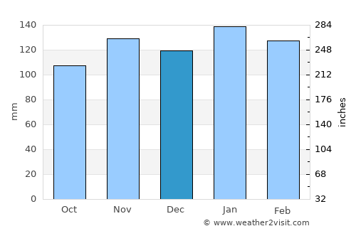 Basail average rain in December