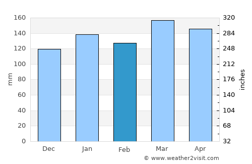 Basail average rain in February