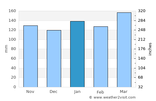 Basail average rain in January