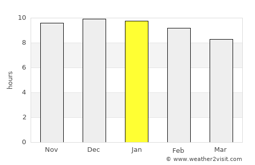 Basail average rain in January