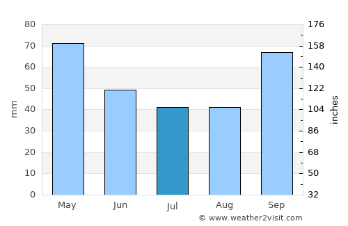 Basail average rain in July