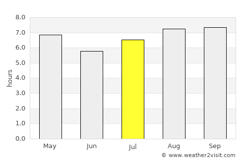 Basail average rain in July