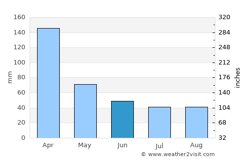 Basail average rain in June
