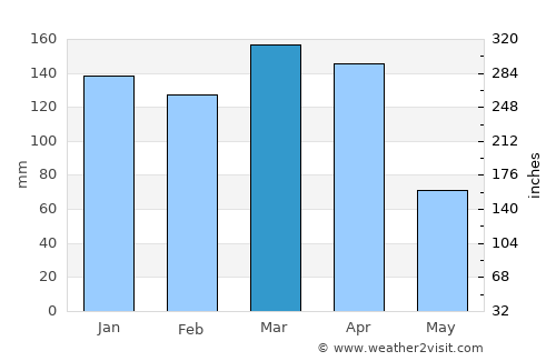 Basail average rain in March