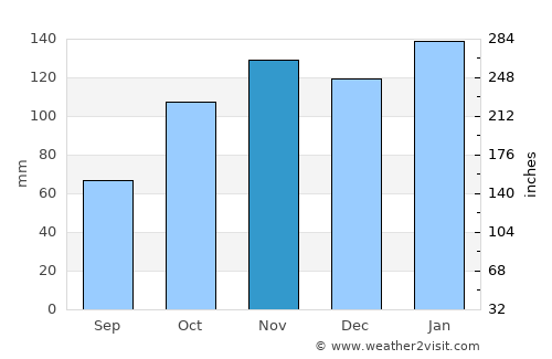 Basail average rain in November