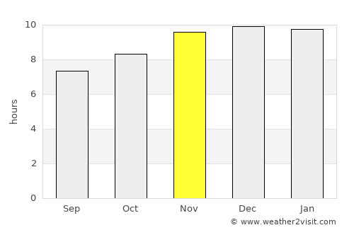 Basail average rain in November