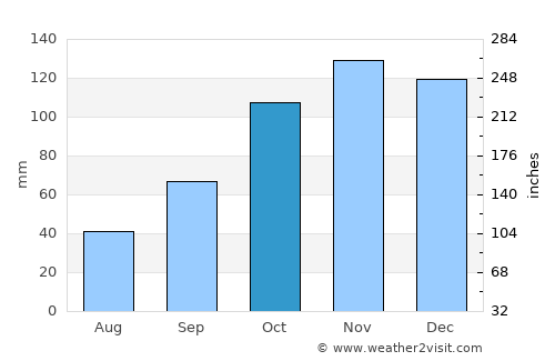 Basail average rain in October