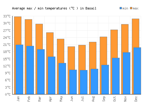 Basail average minimum / maximum temperatures (Celsius)