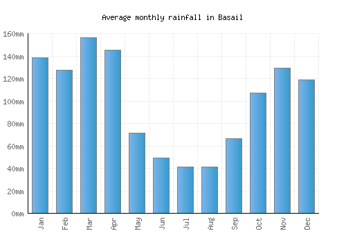 Basail monthly rainfall chart (mm)