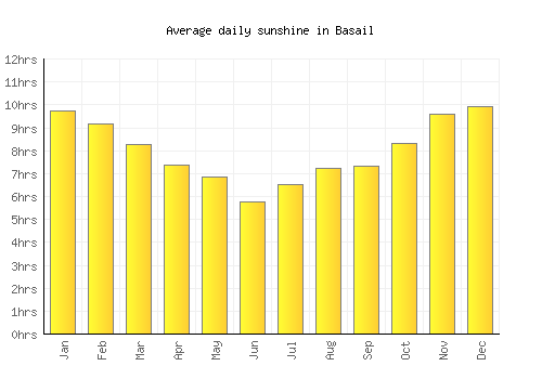 Basail average daily sunshine chart