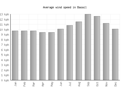Basail average winspeed by month (km/h)