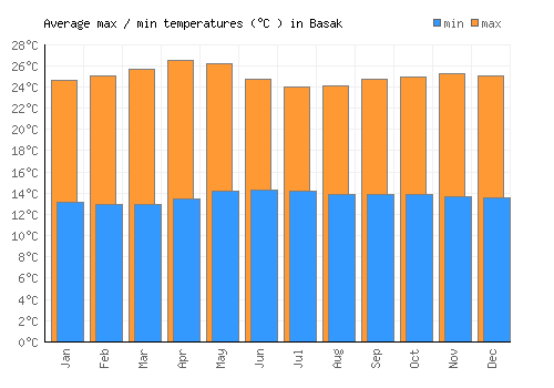 Basak average minimum / maximum temperatures (Celsius)