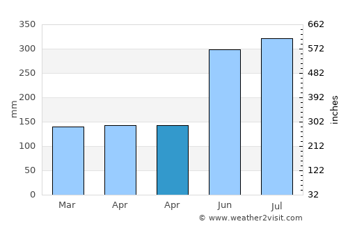 Basak average rain in April