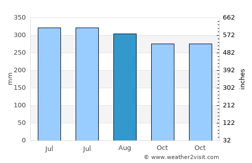 Basak average rain in August