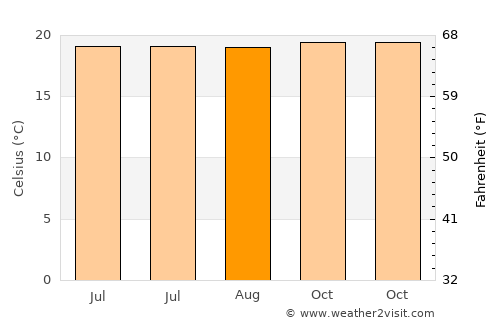 Basak average temperature in August
