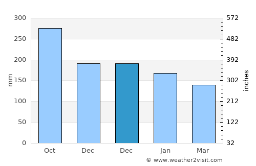 Basak average rain in December