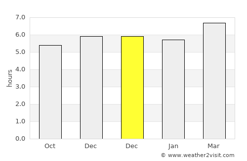 Basak average rain in December