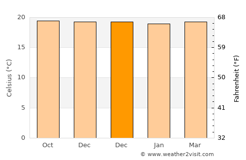 Basak average temperature in December