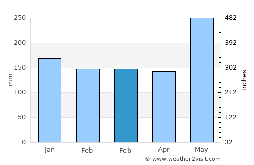 Basak average rain in February
