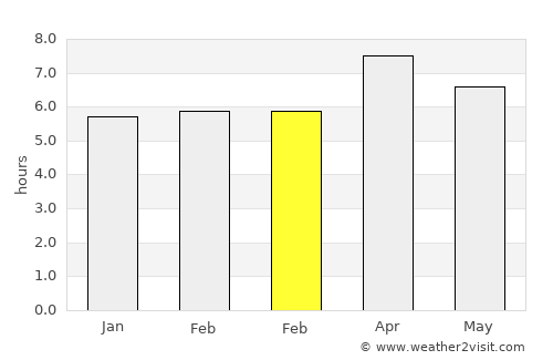 Basak average rain in February