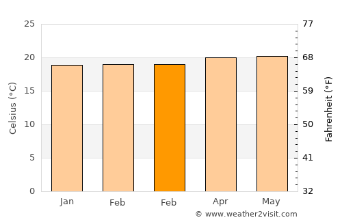 Basak average temperature in February