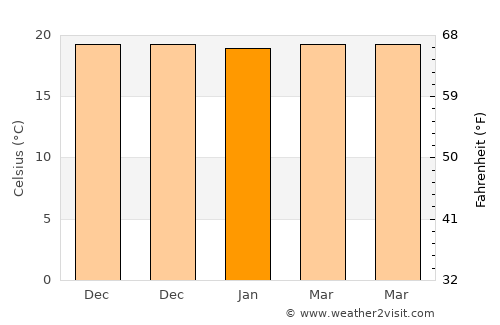 Basak average temperature in January