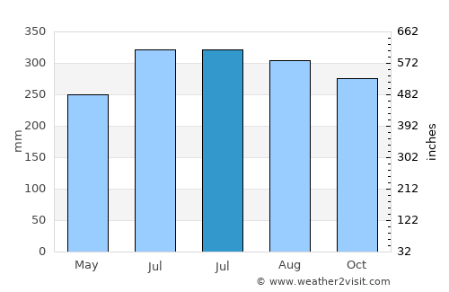Basak average rain in July