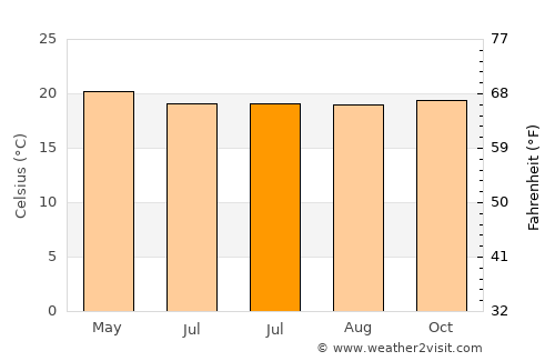 Basak average temperature in July
