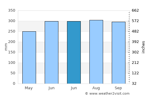 Basak average rain in June