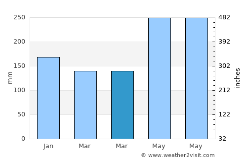 Basak average rain in March