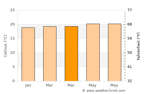 Basak average temperature in March