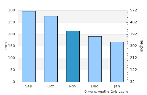 Basak average rain in November
