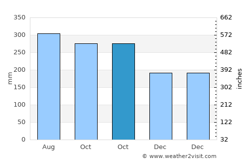 Basak average rain in October