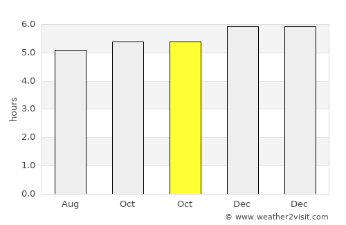 Basak average rain in October