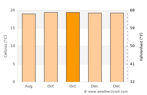 Basak average temperature in October